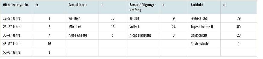 Tabelle 2:  Teilnehmer der Tagebuchstudie – Alter, Geschlecht, Beschäftigungsumfang und erfasste SchichtTable 2: Participants of the diary study – age, sex, employment level, documented shift