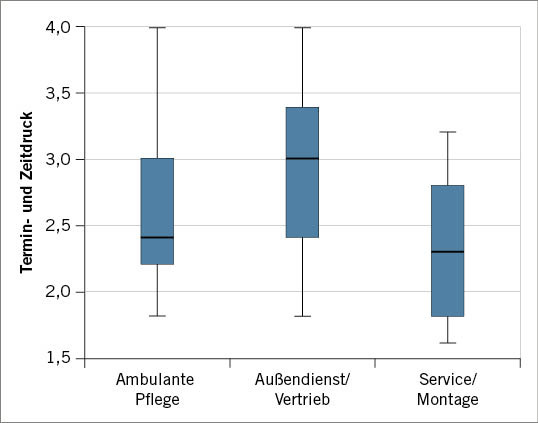 Abb. 3: Durchschnittlich erlebter Termin- und Zeitdruck in drei Zielgruppen (1 = sehr gering bis 5 = sehr groß)Fig. 3: Average experienced schedule and time pressure in three different occupation groups (1 = very low to 5 = very high)