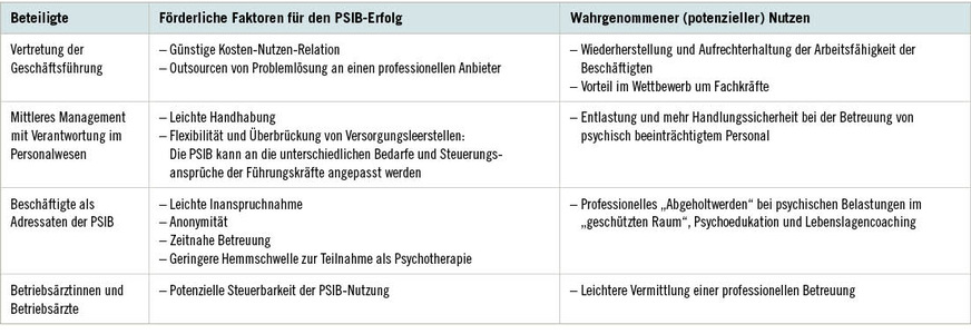 Tabelle 2:  Förderliche Faktoren für den Erfolg der PSIB sowie der wahrgenommene Nutzen, differenziert nach Funktion der BeteiligtenTable 2: Factors conducive to the success of the “PSIB” and perceived benefits, differentiated by participants’ function