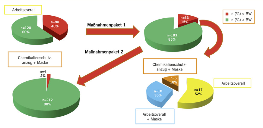 Abb. 1:  Anzahl (%) der DHBMA-Werte oberhalb des Beurteilungswertes von 2,9 mg/g Kreatinin vor und nach verschiedenen Schutzmaßnahmenpakete