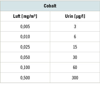 Tabelle 1:  Expositionsäquivalente für kanzerogene Arbeitsstoffe (EKA), Korrelation zwischen äußerer und innerer Belastung für Cobalt und Cobalt­verbindungen