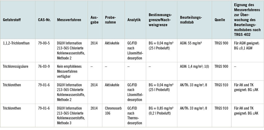 Tabelle 1: Übersicht über Messverfahren für Arbeitsplatzmessungen (Auszug)