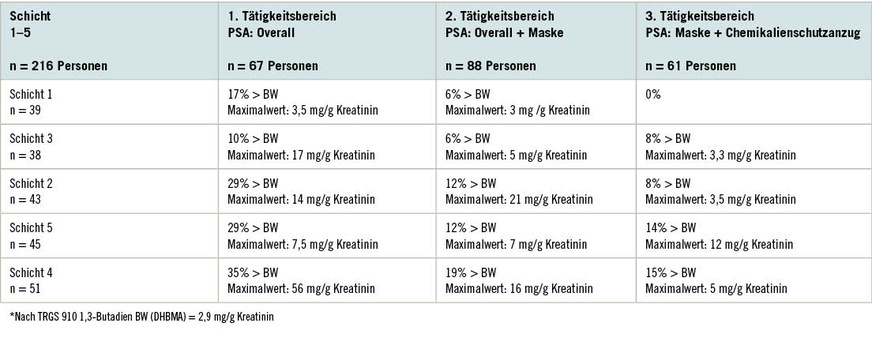 Tabelle 2:  Wirksamkeitskontrolle nach Umsetzung des Maßnahmenpaketes 1 mittels Biomonitoring (DHBMA im Urin als Marker einer 1,3-Butadienbelastung*)