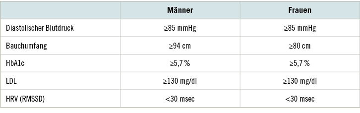 Tabelle 1:  Vordefinierte subklinische Grenzwerte zur Berechnung des Allostatic Load Index