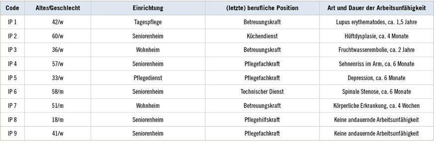Tabelle 1: FallauswahlTable 1: Sample