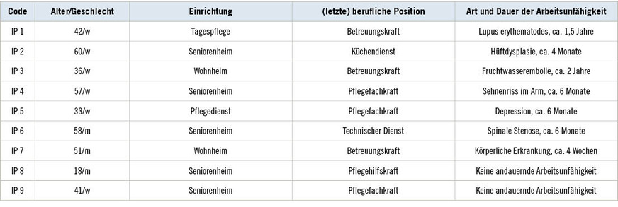 Tabelle 1:  FallauswahlTable 1: Sample