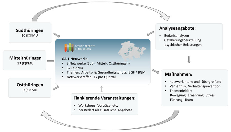 Abb. 1:  GAIT-Netzwerkkonzept (eigene Darstellung)