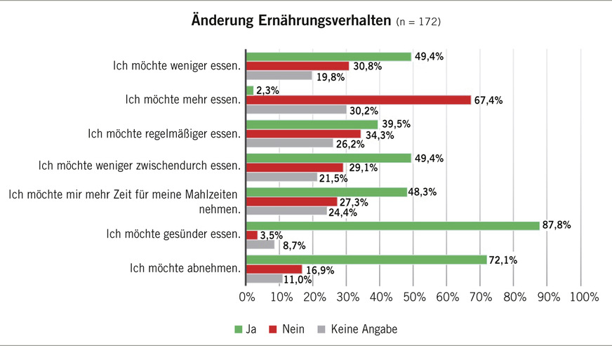 Abb. 3:  Angestrebte Änderung des Ernährungsverhaltens (eigene Darstellung)