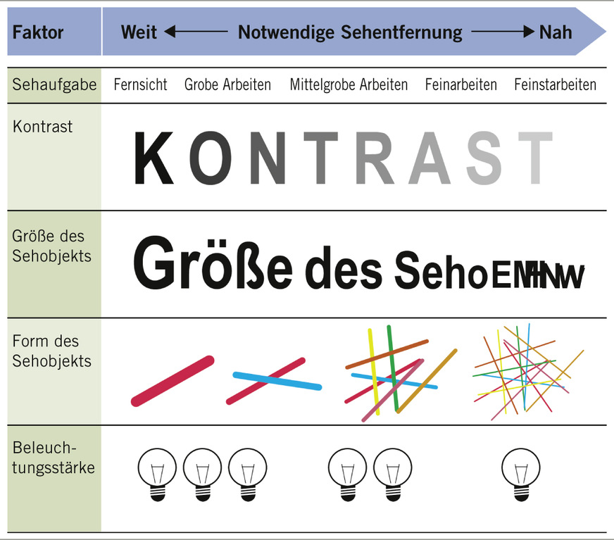 Abb. 3:  Einflussgrößen auf die Sehentfernung in qualitativer Form (eigene Darstellung)