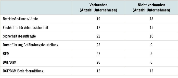 Tabelle 2:  Arbeits- und Gesundheitsschutz in den Unternehmen