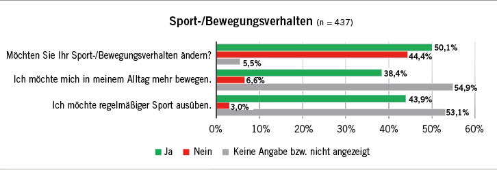 Abb. 2:  Sport- und Bewegungsverhalten (eigene Darstellung)