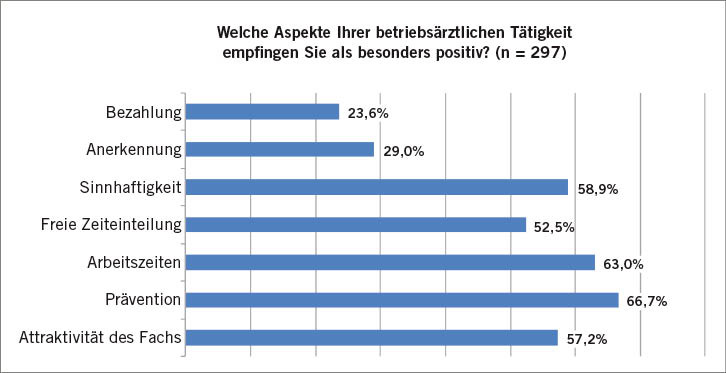 Abb. 2:  Häufigkeiten der Nennungen im Hinblick auf positive Aspekte einer betriebsärztlichen TätigkeitFig. 2: Number of mentions in relation to positive aspects of the occupation of company doctor