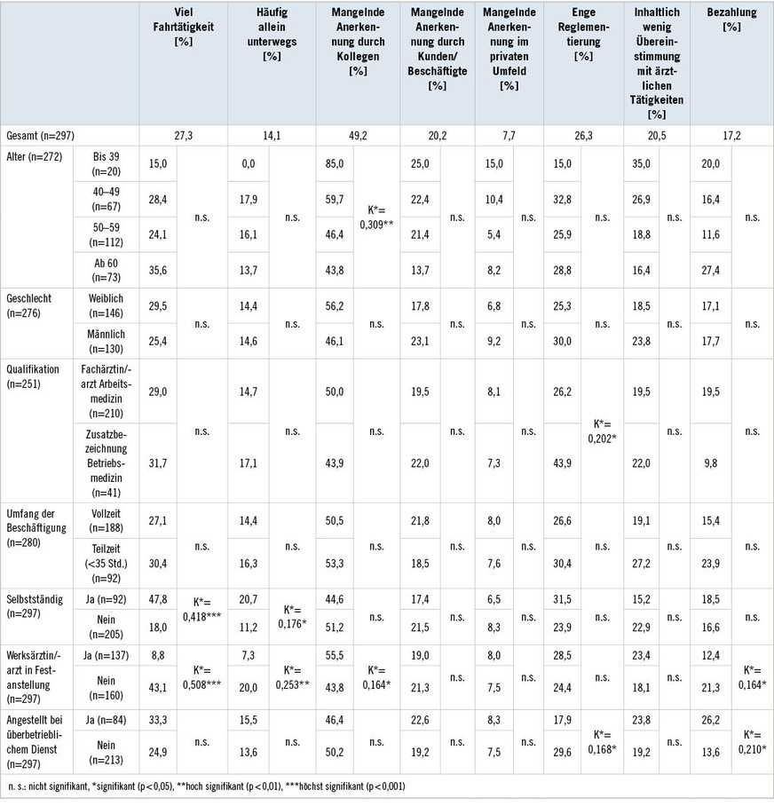 Tabelle 3:  Häufigkeiten der Nennungen im Hinblick auf negative Aspekte einer betriebsärztlichen Tätigkeit nach Alter, Geschlecht und beruflichem KontextTable&nbsp;3: Number of mentions in relation to negative aspects of the occupation of company doctor by age, gender and occupational context