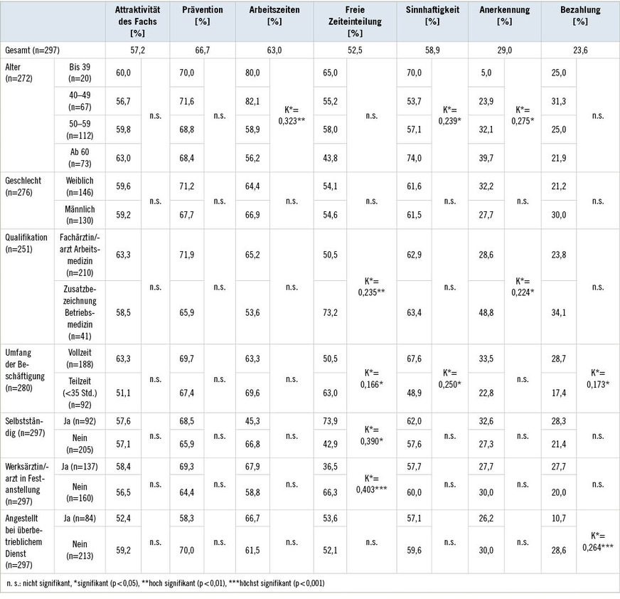 Tabelle 2:  Häufigkeiten der Nennungen im Hinblick auf positive Aspekte einer betriebsärztlichen Tätigkeit nach Alter, Geschlecht und beruflichem KontextTable&nbsp;2: Number of mentions in relation to positive aspects of the occupation of company doctor by age, gender and occupational context