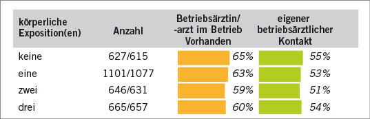 Abb. 2:  Existenz eines betriebsärztlichen Dienstes im Betrieb sowie eigener betriebsärztlicher ­Kontakt nach Intensität der Exposition gegenüber körperlichen Belastungen bei der Arbeit bei älteren Beschäftigten in Deutschland im Jahr 2018 (eigene Daten)Fig. 2: Presence of an occupational health physician in the enterprise and personal contact with him according to the intensity of physical strain at work among older employees in Germany in 2018 (own data)