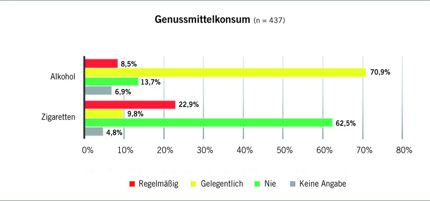 Abb. 4: Übersicht des Genussmittelkonsums (eigene Darstellung)