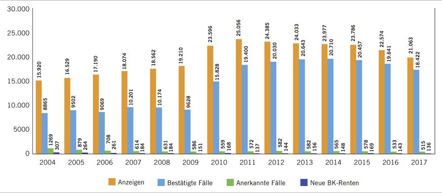 Abb. 2: Entwicklung der Fallzahlen BK Nr. 5101 von 2004 bis 2017 (Quelle: DGUV, Geschäfts- und Rechnungsergebnisse 2017)