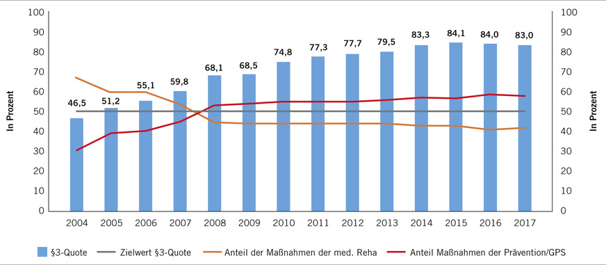 Abb. 3: Entwicklung des BK-Messparameters Individualprävention 2004 bis 2017 (Quelle: DGUV, Berufskrankheiten-Dokumentation 2017)