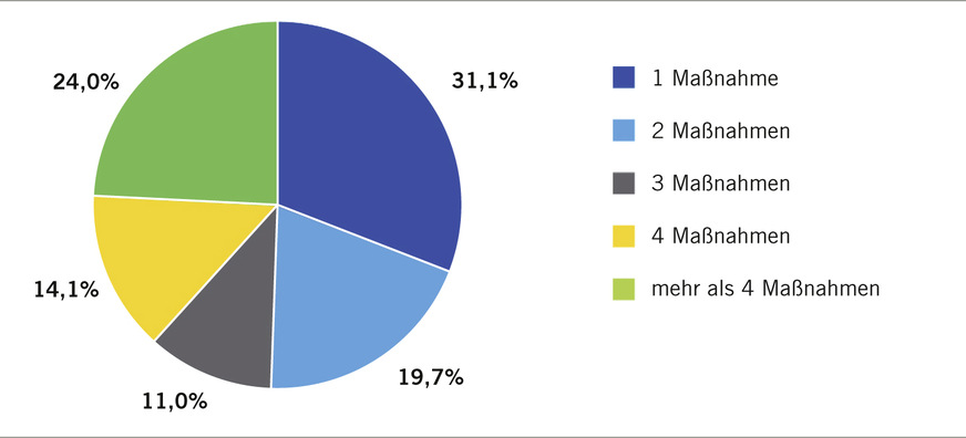 Abb. 4:  Verdachtsanzeigen 2016 mit § 3-Maßnahmen 2016/2017 nach Anzahl der Maßnahmen (Quelle: DGUV, Berufskrankheiten-Dokumentation 2017)