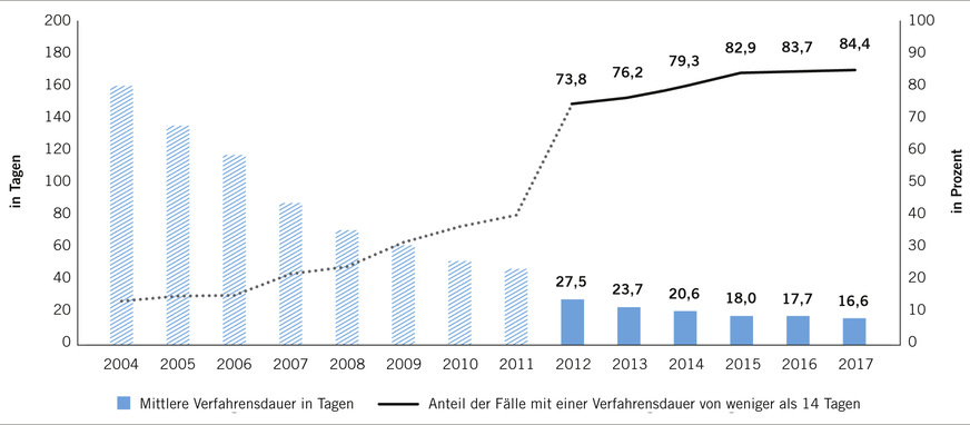 Abb. 5:  Entwicklung des BK-Messparameters Frühintervention 2004 bis 2017 (Quelle: DGUV, Berufskrankheiten-Dokumentation 2017)