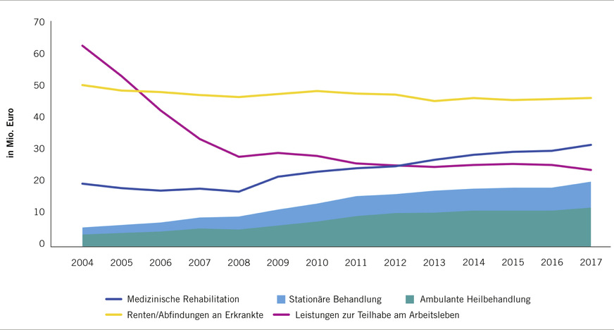Abb. 6:  Entwicklung der Kosten für BK Nr. 5101 nach Art der Leistung 2004 bis 2017 (Quelle: DGUV, Berufskrankheiten-Dokumentation 2017)