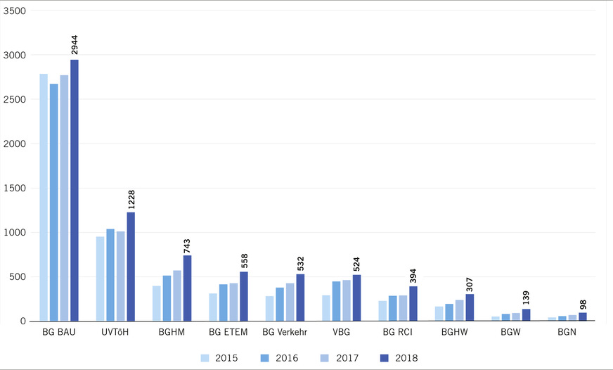 Abb. 2:  Verdachtsanzeigen BK-Nr. 5103 in den Jahren 2015 bis 2018 nach UV-Träger (Quelle: Geschäfts- und Rechnungsergebnisse der gewerblichen Berufsgenossenschaften und Unfallversicherungsträger der öffentlichen Hand)