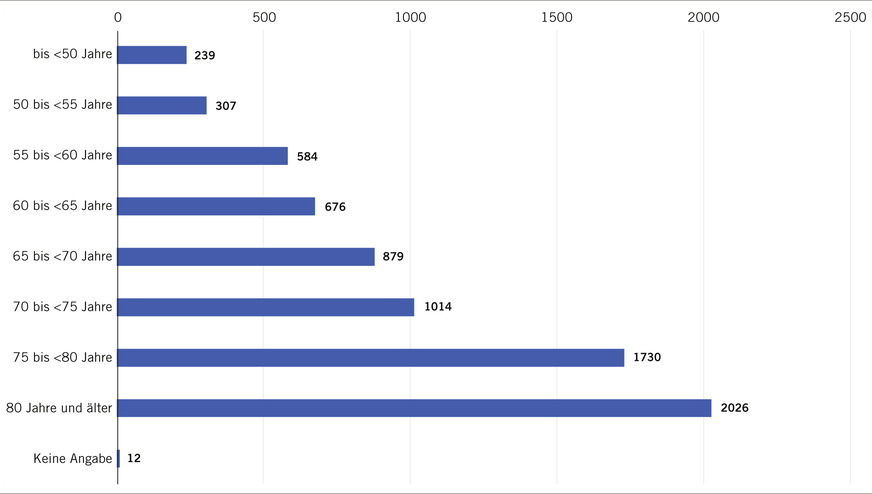 Abb. 3:  Verdachtsanzeigen BK-Nr. 5103 im Jahr 2018 nach Alter der Versicherten im Jahr der Anzeige (Quelle: Berufskrankheiten-Dokumentation der gewerblichen Berufsgenossenschaften und Unfallversicherungsträger der öffentlichen Hand)