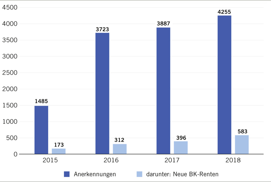 Abb. 4: Anerkennungen und neue BK-Renten in den Jahren 2015 bis 2018 (Quelle: Geschäfts- und Rechnungsergebnisse der gewerblichen Berufsgenossenschaften und Unfallversicherungsträger der öffentlichen Hand)