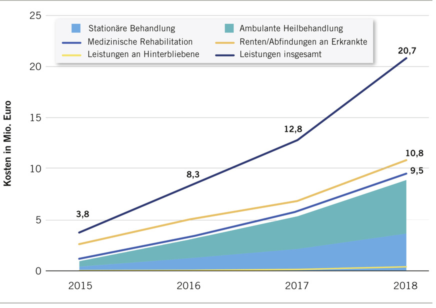 Abb. 5: Kosten für Leistungsfälle der Jahre 2015 bis 2018 (Quelle: Berufskrankheiten-Kostenerhebung der gewerblichen Berufsgenossenschaften und Unfallversicherungsträger der öffentlichen Hand)