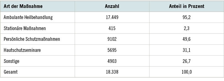 Tabelle 1:  Verdachtsanzeigen 2016 mit § 3-Maßnahme 2016/2017 nach Art der Maßnahmen (pro Fall mehr als eine Maßnahme möglich). Quelle: DGUV, Berufskrankheiten-Dokumentation 2017