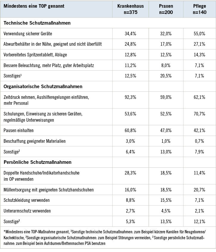 Tabelle 2:  Vorschläge zur Vermeidung von NSV (TOP-Schutzmaßnahmen) nach Tätigkeitsbereich, n=715*Table&nbsp;1: Recommendations for avoidance of NSI (TOP protection measures) by field of work, n=715*