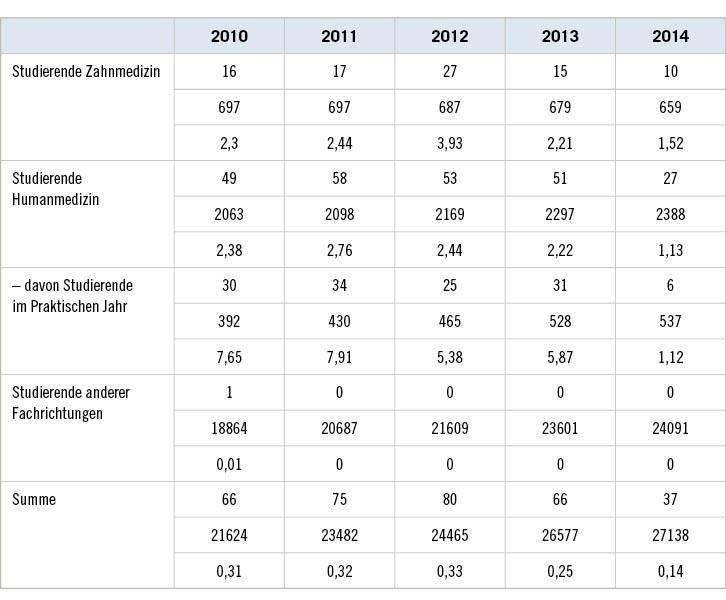 Tabelle 4:  Relativierung der NSV-Zahlen für die Würzburger StudierendenTable 4: Relativization of the NSI numbers for the students of the University of Würzburg