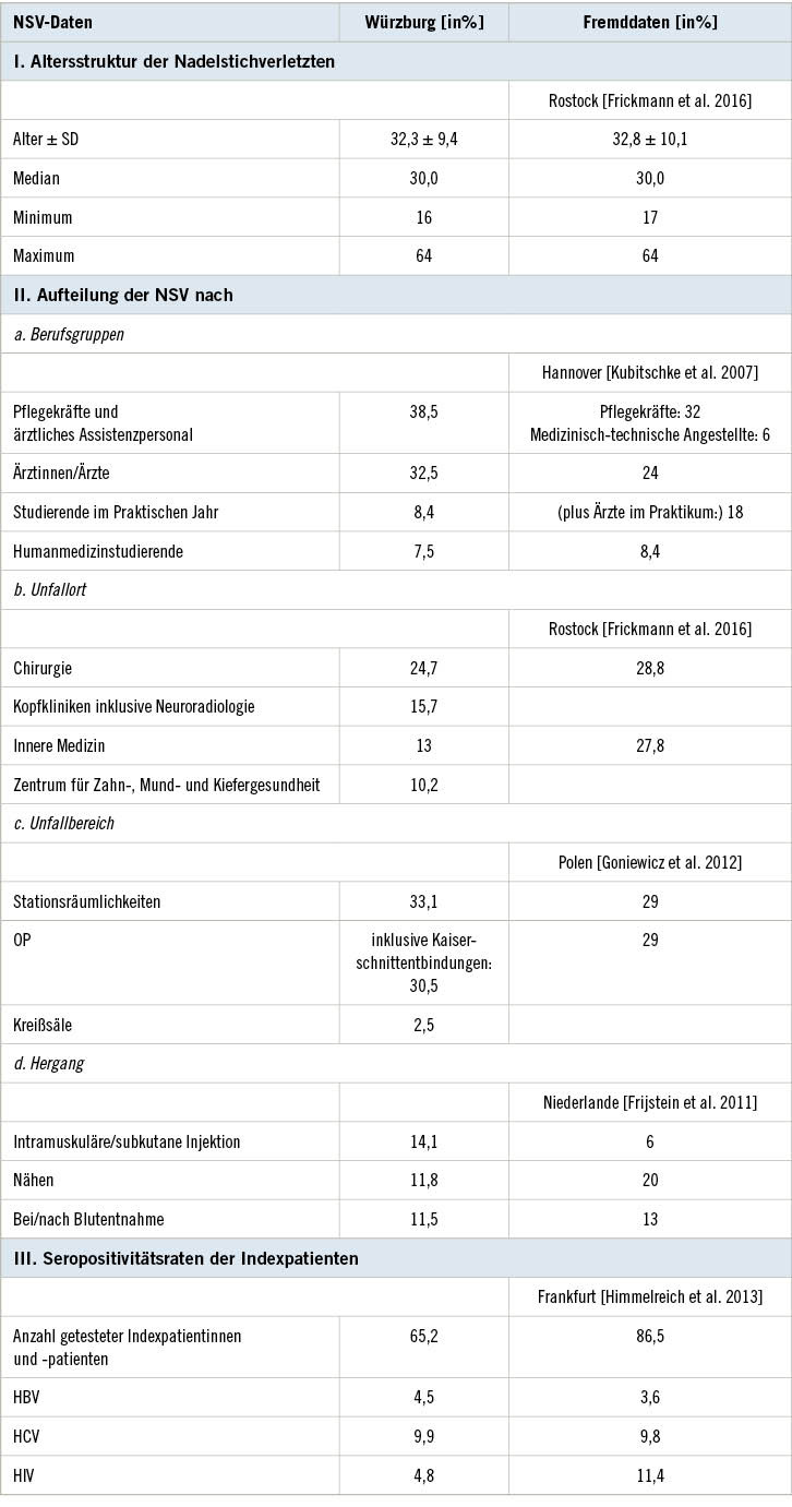 Tabelle 2: Vergleich ausgewählter Würzburger NSV-Daten mit nationalen und europäischen FremddatenTable 2: Comparison of selected Würzburg NSI data with national and European NSI data