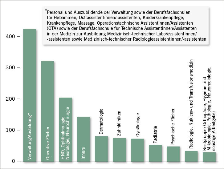 Abb. 2:  Aufgegliederte Kontaminations­ereignisse nach Arbeitsbereichen; y-Achse mit Anzahl der Kontaminationsereignisse (eigene Darstellung)Fig. 2: Breakdown of contamination events by work areas; y axis shows number of contamination events (own data)