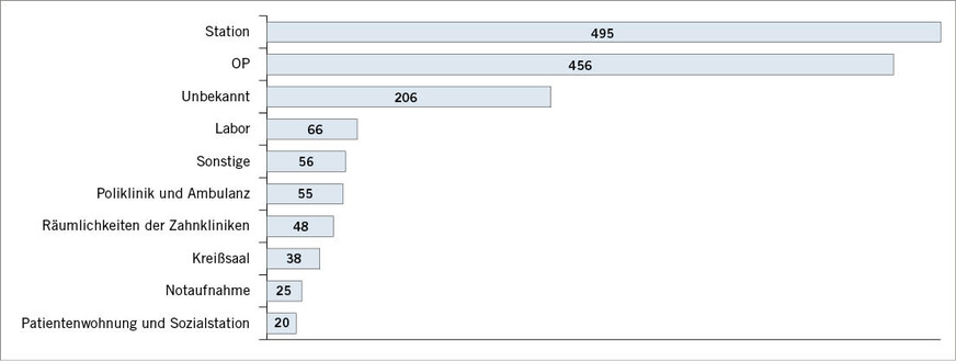 Abb. 5:  Aufgegliederte Kontaminationsereignisse nach Räumlichkeiten (mit über zehn Kontaminationsereignissen); Balken jeweils mit Anzahl der Kontaminationsereignisse (eigene Darstellung)Fig.&nbsp;5: Breakdown of contamination events by location (with more than ten contamination events); each bar shows the absolute number of contamination events (own data)
