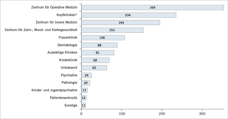 Abb. 4:  Aufgegliederte Kontaminationsereignisse nach Einrichtungen (mit über zehn Kontaminationsereignissen); Balken jeweils mit Anzahl der ­Kontaminationsereignisse. *inkl. der Abteilung für Neuroradiologie (eigene Darstellung)Fig. 4: Breakdown of contamination events by facility (with more than ten contamination events); each bar shows the absolute number of contamination events. *: incl. the Department of Neuroradiology (own data)