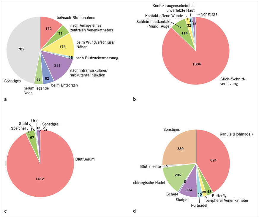 Abb. 6:  Aufgegliederte Kontaminationsereignisse; Kreisdiagramm, Ausschnitte jeweils mit der Anzahl der Kontaminationsereignisse; a nach ­Kontaminationshergang, b nach Kontaminationsart, c nach Kontaminationsflüssigkeit, d nach Kontaminationsmechanismus (eigene Darstellung)Fig. 6: Breakdown of contamination events; pie chart, segments represent the number of contamination events. a by cause of contamination, b by type of contamination, c by transmitting fluid, d by contamination mechanism (own data)