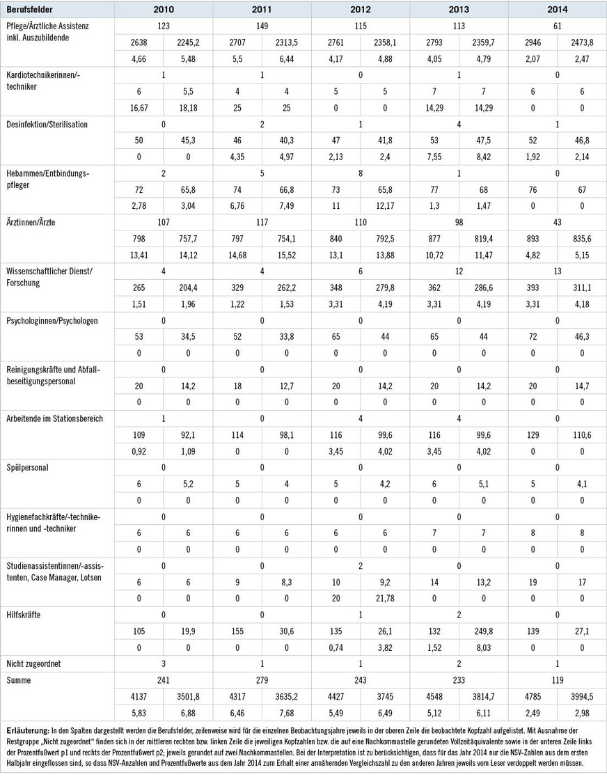Tabelle 3:  Relativierung der NSV-Zahlen für das Würzburger UniversitätsklinikumTabelle&nbsp;3: Relativization of the NSI numbers for the University Hospital of Würzburg