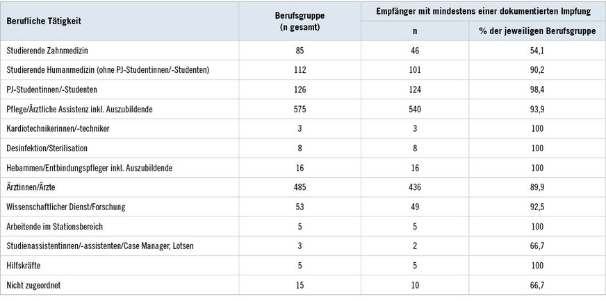 Tabelle 1:  Anzahl dokumentierter Hepatitis-B-Impfungen (auch >3653 Tage) vor der NSV, abhängig von der beruflichen Tätigkeit zum NSV-Zeitpunkt, für Berufsgruppen mit >2 NSV, gerundet auf eine NachkommastelleTable&nbsp;1: Number of documented hepatitis B vaccinations (also > 3,653 days) before NSI, depending on the occupational activity at NSI time, for occupational groups with >2 NSI, rounded to one decimal place