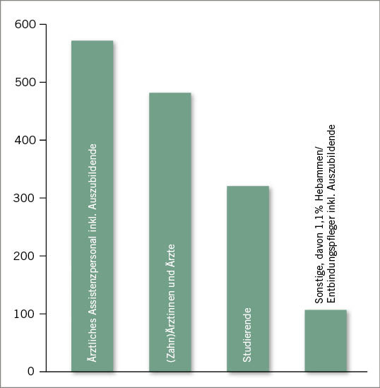 Abb. 3: Aufgegliederte Kontaminationsereignisse nach Berufsgruppen; y-Achse mit Anzahl der Kontaminationsereignisse (eigene Darstellung)Fig. 3: Breakdown of contamination events by work areas; y axis shows number of contamination events (own data)