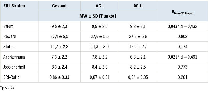 Tabelle 2:  ERI-Skalen der BA nach AltersgruppenTable 2: ERI scales of bank staff by age