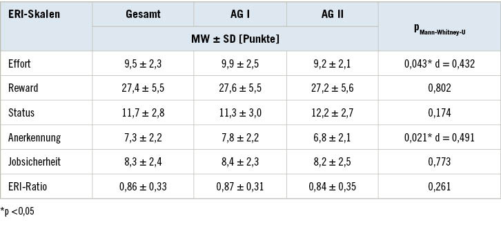 Tabelle 2: ERI-Skalen der BA nach AltersgruppenTable 2: ERI scales of bank staff by age