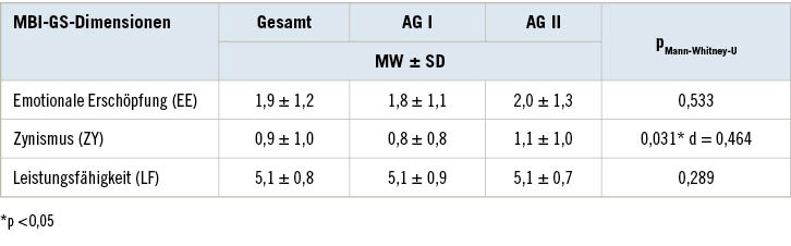 Tabelle 3:  Dimensionen des MBI-GS nach AltersgruppenTable 3: Dimensions of MBI-GS by age