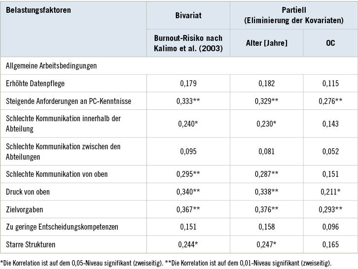 Tabelle 4:  Bivariate und partielle Zusammenhänge zwischen ausgewählten Belastungsfaktoren‚ und Burnout-Risiko bei BA unter Kontrolle von Alter und Overcommitment (OC) (r&nbsp;– Korrelations­koeffizient nach Pearson)Table 4: Bivariate and partial correlations between selected strain factors and burnout risk among bank employees with age and OC as control variables (r – correlation coefficient based on Pearson)
