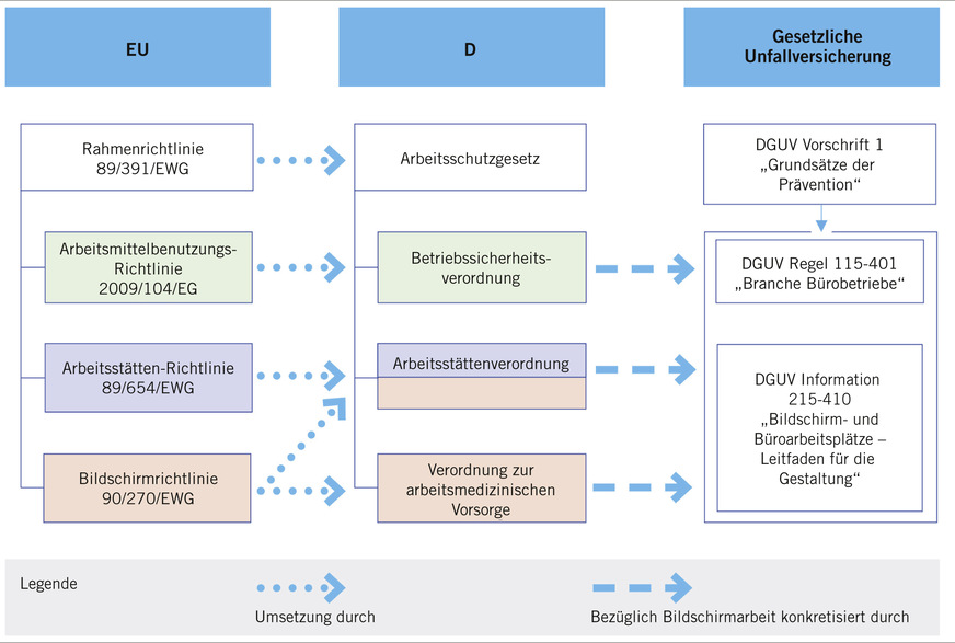 Abb. 1:  Anpassung an die aktuelle Arbeitsschutzgesetzgebung (Quelle: DGUV Information 215-410)