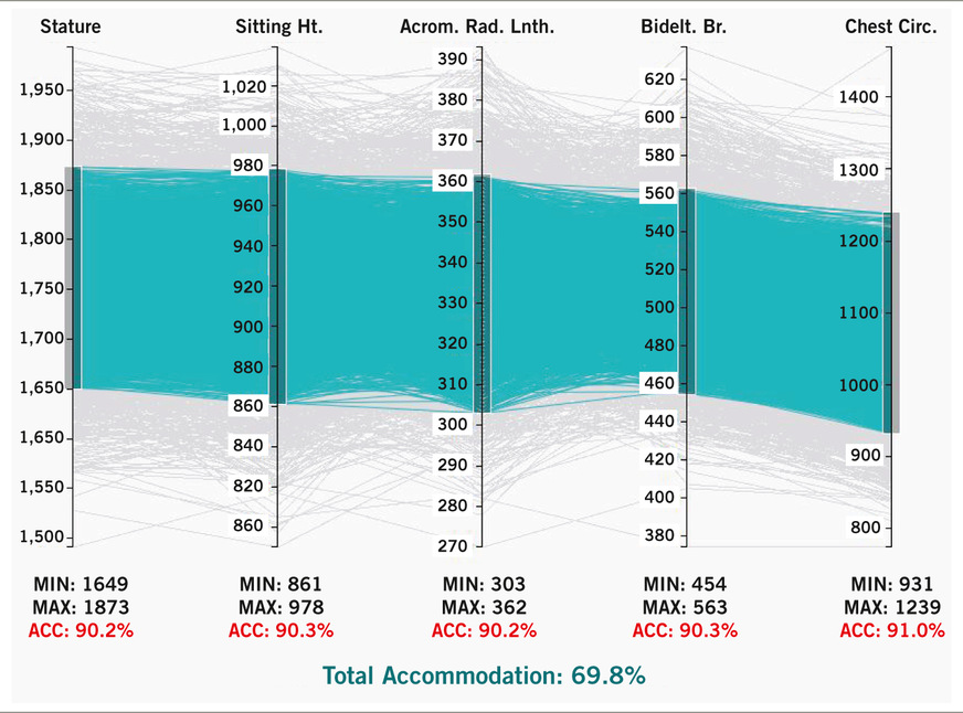 Abb. 1: Beispiel einer multivariaten Betrachtung anhand des Tools „Multivariate Accommodation Calculator“ der Penn State Universität (Quelle: Screenshot von http://tools.openlab.psu.edu/tools/parallel.php), ANSURII-Datensatz, Amerika, Teildatensatz der Männer. Stature = Körpergröße, Sitting Ht. = Sitzhöhe, Acrom.Rad.Lnth = Armlänge, Bidelt.Br. = Körperbreite Bideltoidal, Chest Circ. = Brustumfang. ACC: = univariate Übereinstimmung pro Parameter, Total Accommodation = multivariat ermittelte Übereinstimmung für die gesamte Population