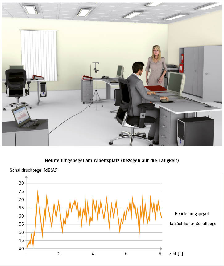 Abb. 3:  Lärmmessung im Büro (Quelle: DGUV Information 215-410)