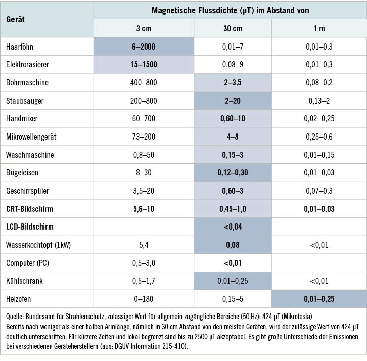 Tabelle 1:  Repräsentative Werte magnetischer Flussdichten von Haushaltsgeräten (50 Hz)Typische Gebrauchsabstände sind hervorgehoben. Statt der magnetischen Feldstärke in A/m wird häufig die unten angegebene magnetische Flussdichte in Tesla (T) angegeben 100 µT (1 µT = 0,000001 Tesla) entsprechen etwa 80 A/m (für Luft und organische Gewebe beträgt der Umrechnungsfaktor 1,256)