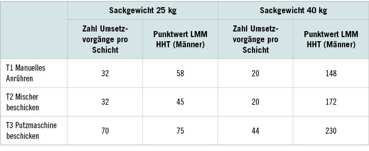 Tabelle 2:  Beurteilungsergebnis für 25-kg- und 40-kg-Sackgewichte mit Leitmerkmalmethode HHT 2019