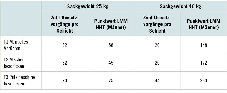 Tabelle 2: Beurteilungsergebnis für 25-kg- und 40-kg-Sackgewichte mit Leitmerkmalmethode HHT 2019